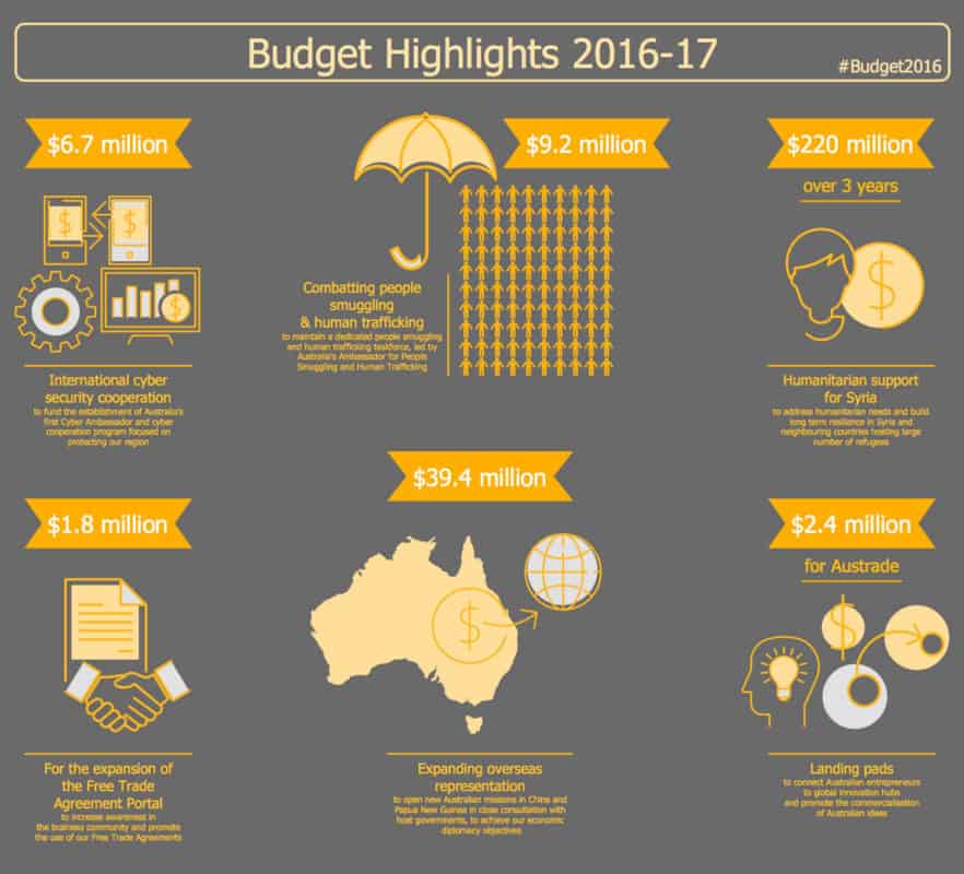 Business-Financial-Infographics-Budget-Highlights-2016-17 copy Business Financial Infographics Budget Highlights 2016 17 copy e1519806271714