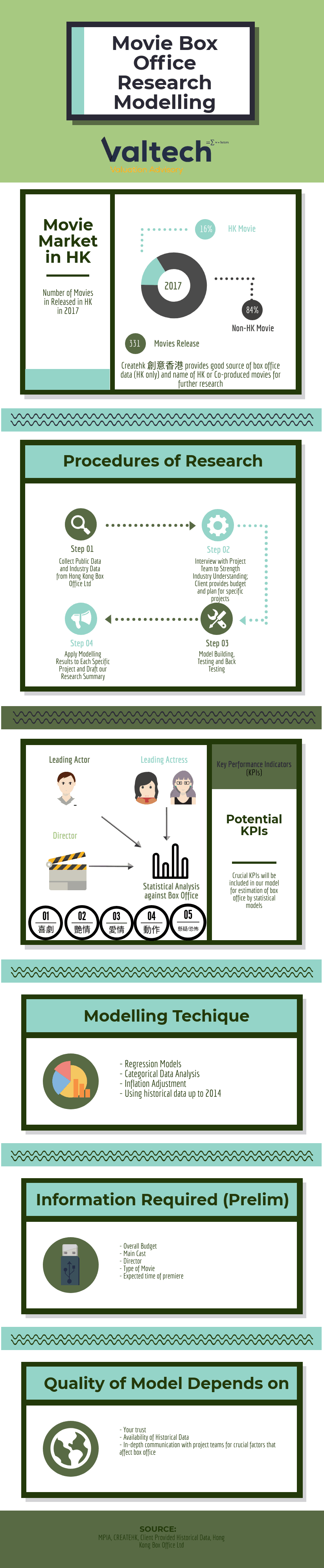 Forecast Modelling for Valuation 3 movie box office 31298543