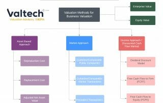 Valuation Methods for Business Valuation 17 Valuation Methodology