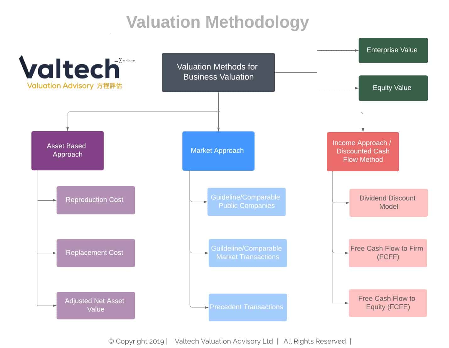 Valuation Methods for Business Valuation 2 Valuation Methodology
