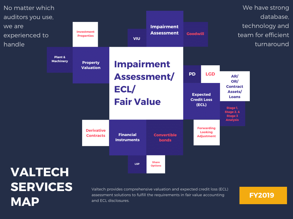 Valtech's Valuation/ECL Services for Financial Reporting Season of 2019/2020 6 Valtech Services for Financial Reporting 2019